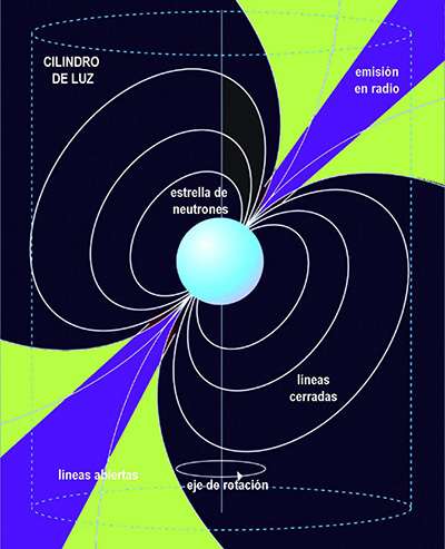 Púlsar. Fuente: Instituto de Astrofísica de Andalucía.